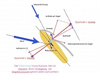 Kräfte auf ein Segelboot
