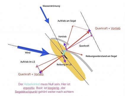 Kräfte auf ein Segelboot