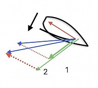 Fahrtwind (rot) und wahrer Wind. (Grün)) ergeben den scheinbaren Wind